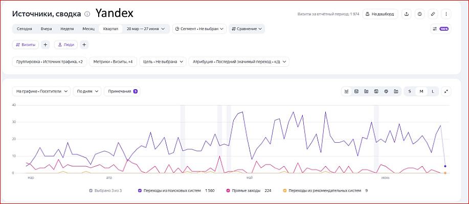 Google va Yandex'da saytlarni TOP-10 ga SEO orqali targ'ib qilish