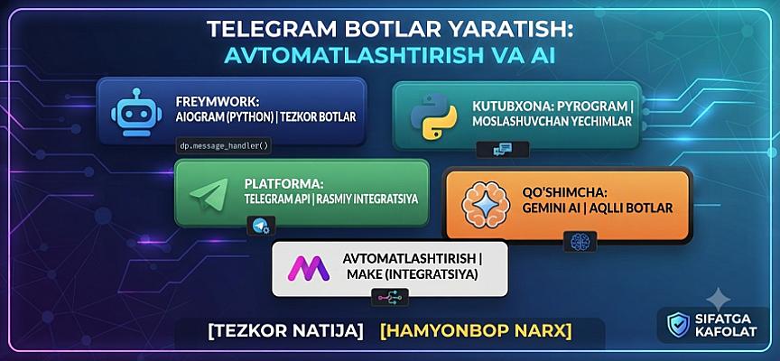 Telegram botlar yaratish: Avtomatlashtirish, sun'iy intellekt (AI) va veb-ilovalar